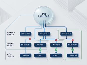 Phân biệt phân cấp và phân quyền trong doanh nghiệp